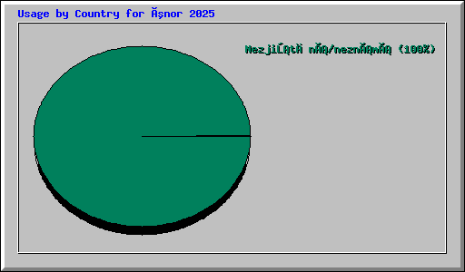 Usage by Country for únor 2025