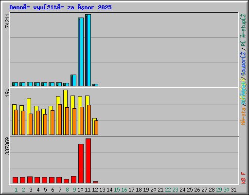Denní využití za únor 2025